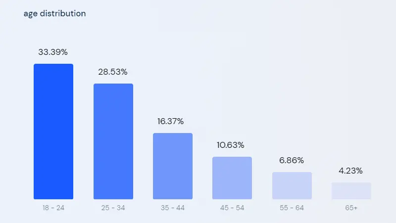 datos de edad