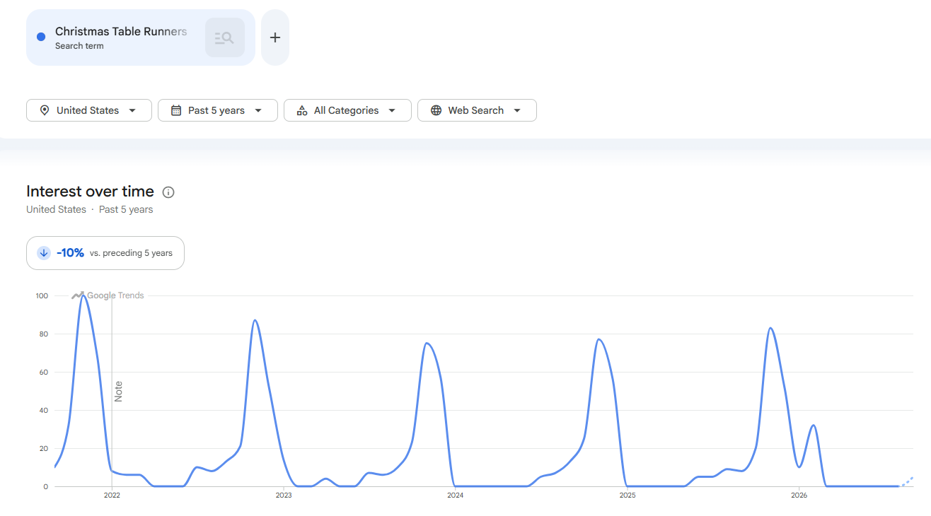 Tracking dropshipping christmas products demand on Google Trends to evaluate holiday search interest.