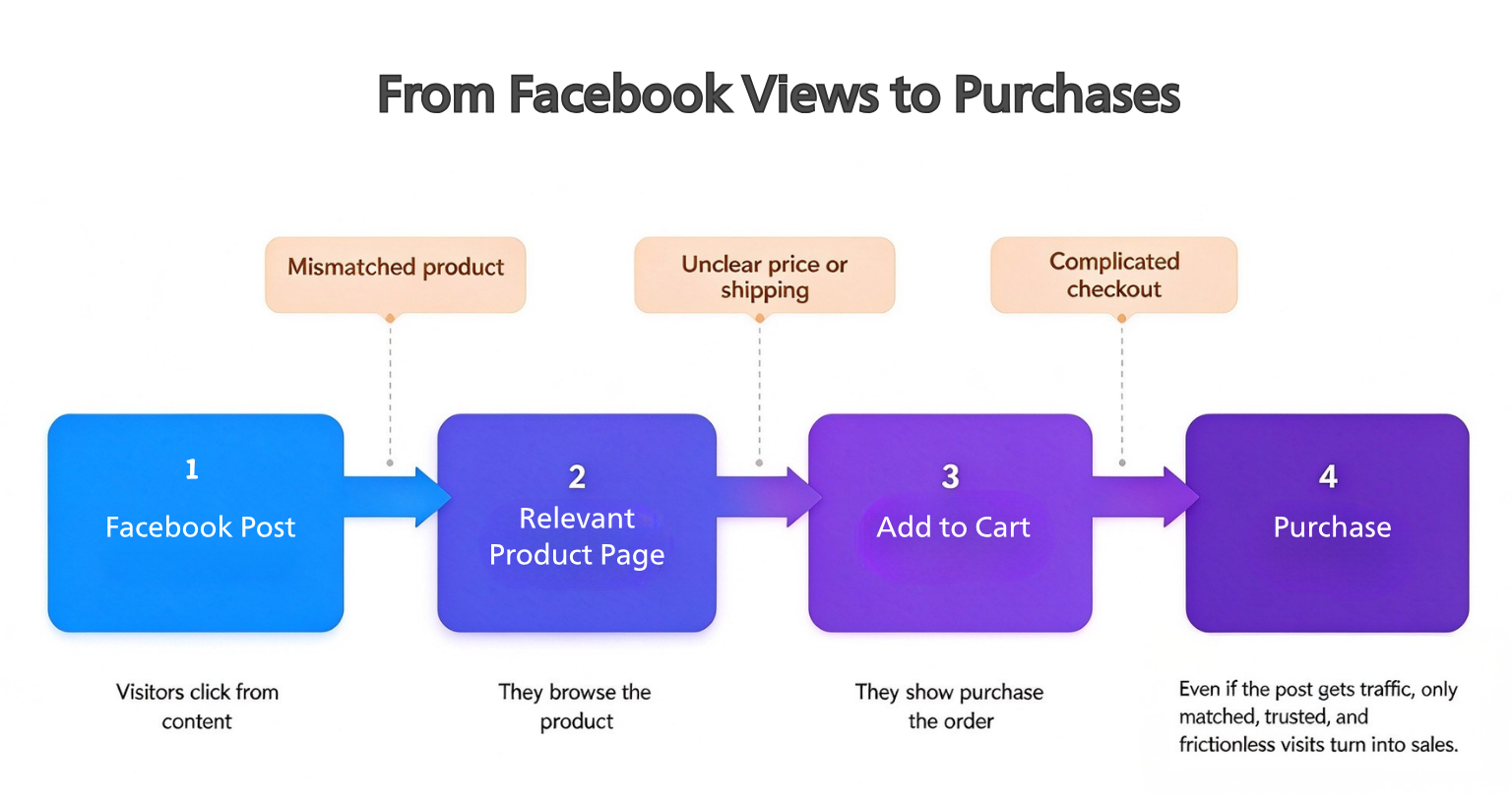 Turn Facebook Viral Traffic Into Sales