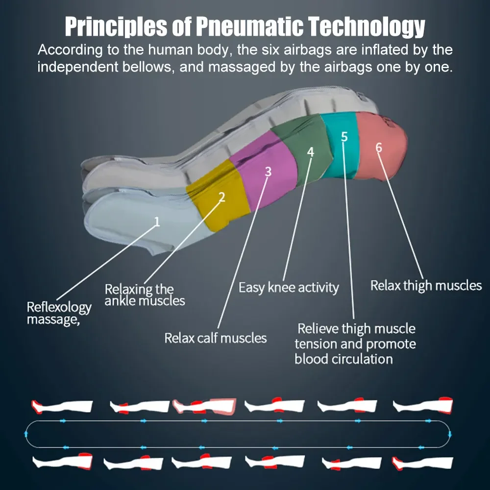 Diagram of six air chambers along a leg sleeve in sequence